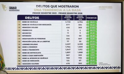 Estrategia de seguridad en Puebla disminuye feminicidios en 67 por ciento
