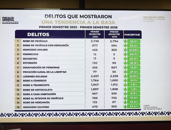 Estrategia de seguridad en Puebla disminuye feminicidios en 67 por ciento