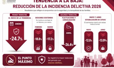 Cuautlancingo, es más seguro; se mantiene tendencia a la baja con el 13.09 por ciento
