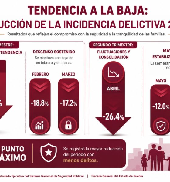 Cuautlancingo, es más seguro; se mantiene tendencia a la baja con el 13.09 por ciento