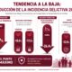 Cuautlancingo, es más seguro; se mantiene tendencia a la baja con el 13.09 por ciento