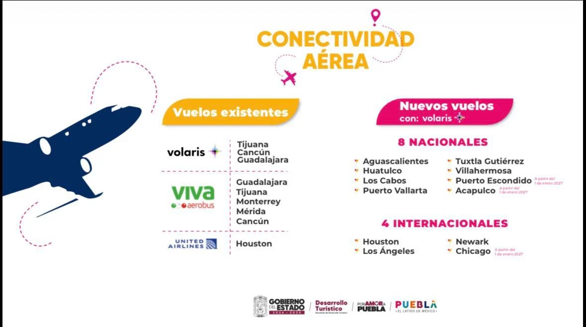 Mil MDP para hacer realidad Distrito Aeroportuario de Puebla